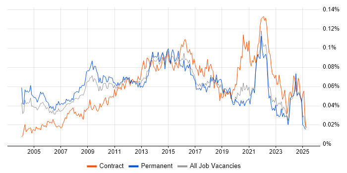 Job vacancy trend for IT Programme Manager in the UK excluding London
