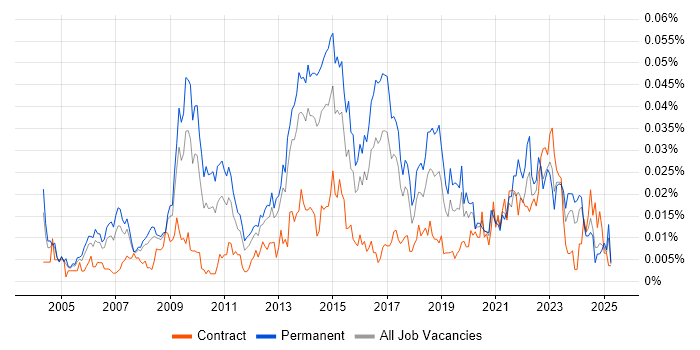 Job vacancy trend for IT Relationships Manager in the UK excluding London Job vacancy trend for IT Relationships Manager in the UK excluding London