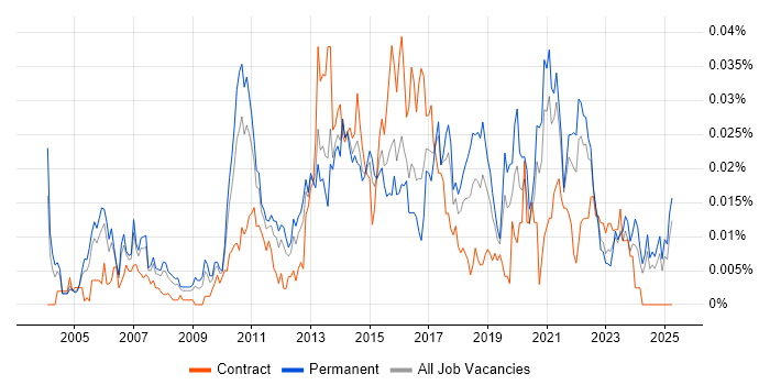 Job vacancy trend for IT Risk Analyst in the UK excluding London