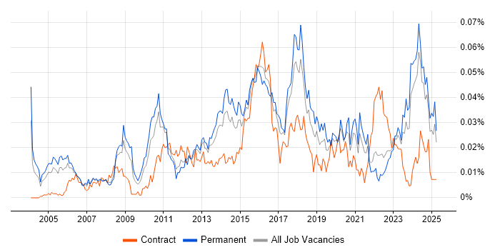 Job vacancy trend for IT Risk Manager in the UK excluding London Job vacancy trend for IT Risk Manager in the UK excluding London
