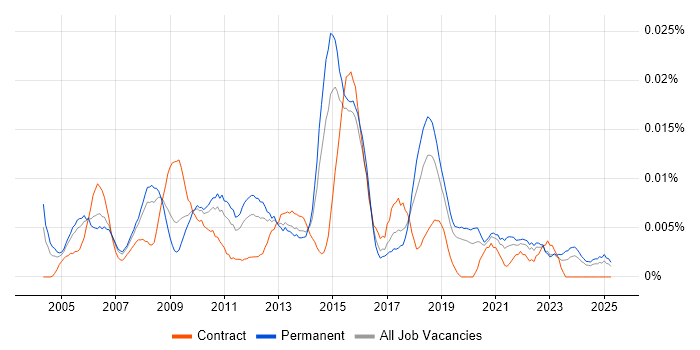 Job vacancy trend for IT Security Administrator in the UK excluding London Job vacancy trend for IT Security Administrator in the UK excluding London
