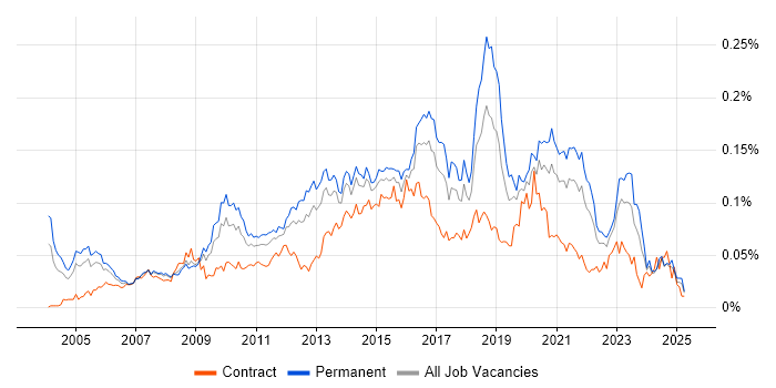 Job vacancy trend for IT Security Analyst in the UK excluding London
