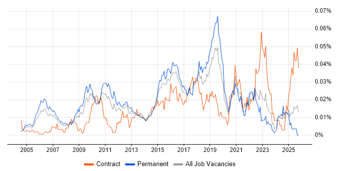 IT Security Architect job vacancy trend in the UK excluding London IT Security Architect job vacancy trend in the UK excluding London