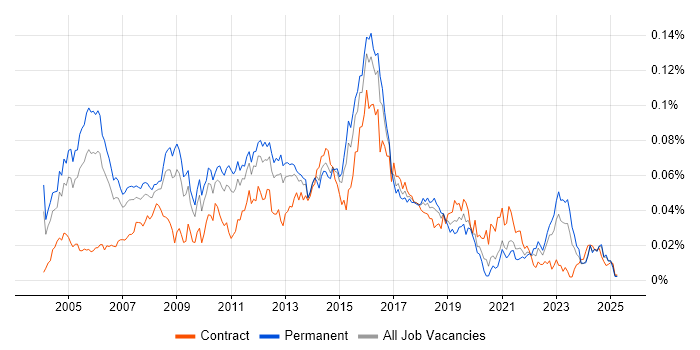 Job vacancy trend for IT Security Consultant in the UK excluding London Job vacancy trend for IT Security Consultant in the UK excluding London