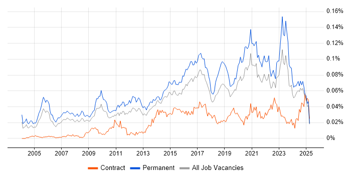 Job vacancy trend for IT Security Engineer in the UK excluding London