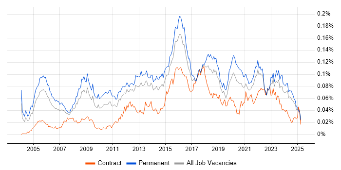 Job vacancy trend for IT Security Manager in the UK excluding London