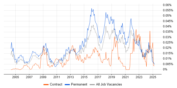 Job vacancy trend for IT Security Officer in the UK excluding London Job vacancy trend for IT Security Officer in the UK excluding London