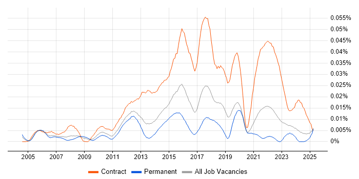 Job vacancy trend for IT Security Project Manager in the UK excluding London Job vacancy trend for IT Security Project Manager in the UK excluding London