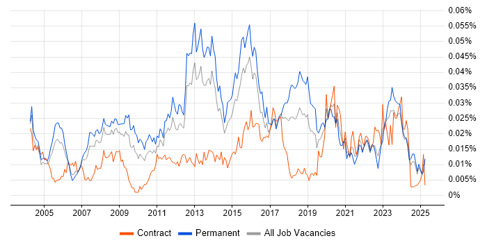 Job vacancy trend for IT Security Specialist in the UK excluding London Job vacancy trend for IT Security Specialist in the UK excluding London