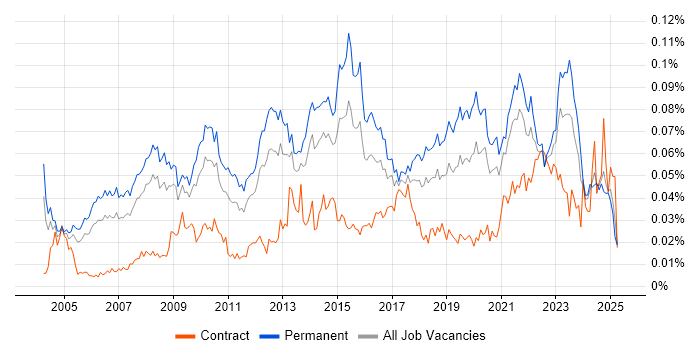 Job vacancy trend for IT Services Delivery Manager in the UK excluding London Job vacancy trend for IT Services Delivery Manager in the UK excluding London