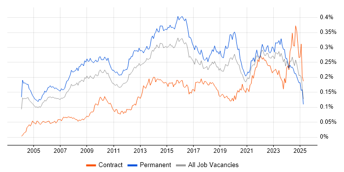 Job vacancy trend for IT Services Manager in the UK excluding London Job vacancy trend for IT Services Manager in the UK excluding London