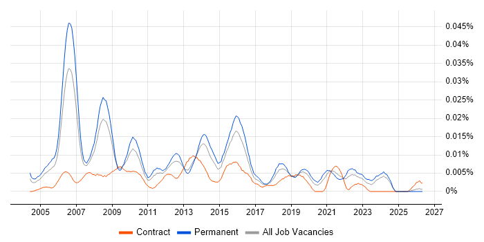 IT Strategy Manager job vacancy trend in the UK excluding London