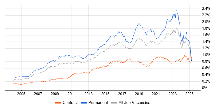 Job vacancy trend for IT Strategy in the UK excluding London Job vacancy trend for IT Strategy in the UK excluding London