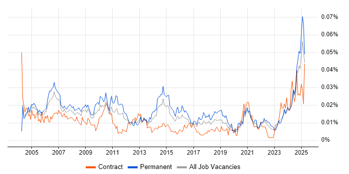 Job vacancy trend for IT Support Assistant in the UK excluding London Job vacancy trend for IT Support Assistant in the UK excluding London
