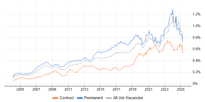 Job vacancy trend for IT Support Engineer in the UK excluding London