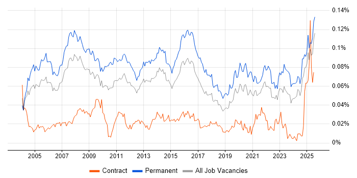 Job vacancy trend for IT Support Manager in the UK excluding London
