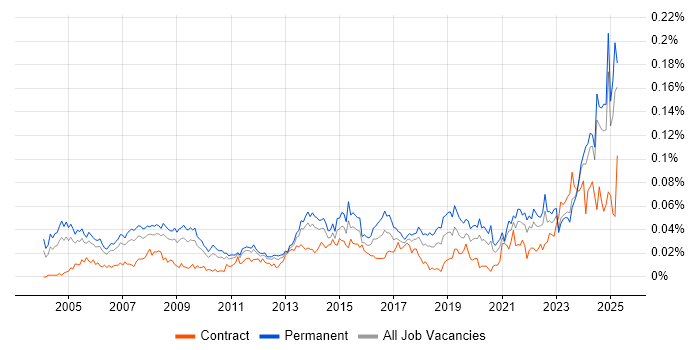 Job vacancy trend for IT Support Specialist in the UK excluding London Job vacancy trend for IT Support Specialist in the UK excluding London