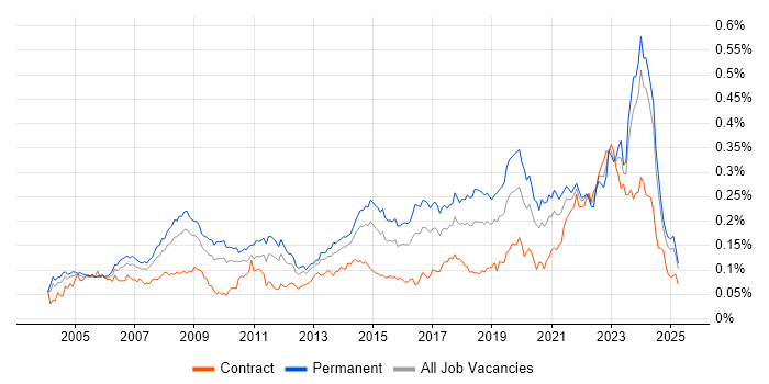 Job vacancy trend for IT Support Technician in the UK excluding London Job vacancy trend for IT Support Technician in the UK excluding London