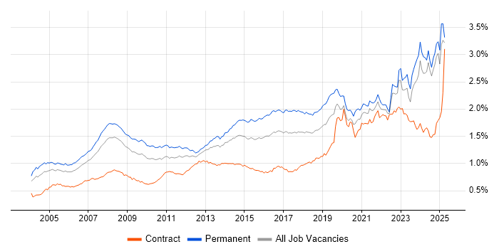 Job vacancy trend for IT Support in the UK excluding London Job vacancy trend for IT Support in the UK excluding London