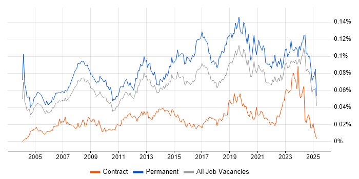 Job vacancy trend for IT Systems Administrator in the UK excluding London Job vacancy trend for IT Systems Administrator in the UK excluding London