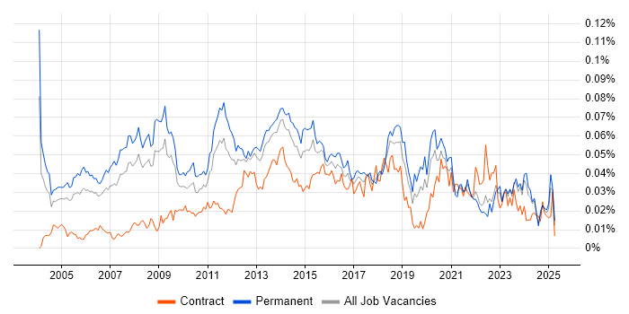Job vacancy trend for IT Technical Manager in the UK excluding London Job vacancy trend for IT Technical Manager in the UK excluding London
