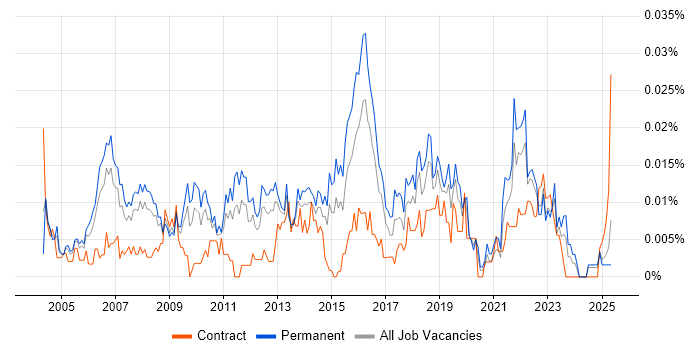 Job vacancy trend for IT Technical Specialist in the UK excluding London Job vacancy trend for IT Technical Specialist in the UK excluding London