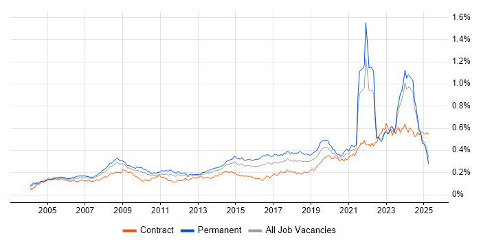 Job vacancy trend for IT Technician in the UK excluding London Job vacancy trend for IT Technician in the UK excluding London