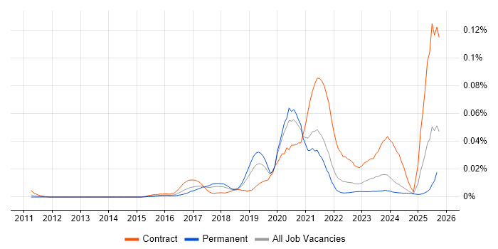 IT4IT job vacancy trend in the UK excluding London IT4IT job vacancy trend in the UK excluding London
