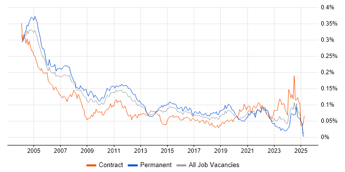 Job vacancy trend for Italian Language in the UK excluding London Job vacancy trend for Italian Language in the UK excluding London