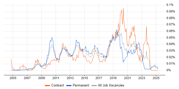 Job vacancy trend for Iteration Planning in the UK excluding London Job vacancy trend for Iteration Planning in the UK excluding London