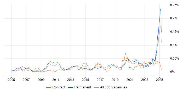 Job vacancy trend for ITGC in the UK excluding London Job vacancy trend for ITGC in the UK excluding London
