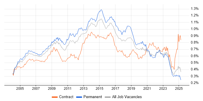 Job vacancy trend for ITIL Certification in the UK excluding London Job vacancy trend for ITIL Certification in the UK excluding London