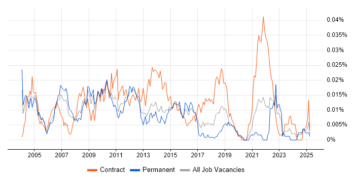 Job vacancy trend for ITIL Change Analyst in the UK excluding London Job vacancy trend for ITIL Change Analyst in the UK excluding London