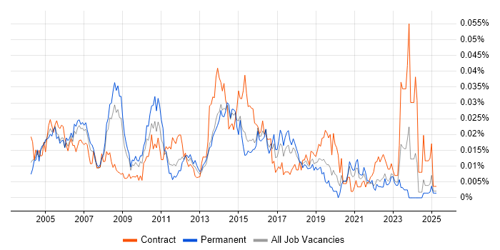 Job vacancy trend for ITIL Change Manager in the UK excluding London Job vacancy trend for ITIL Change Manager in the UK excluding London