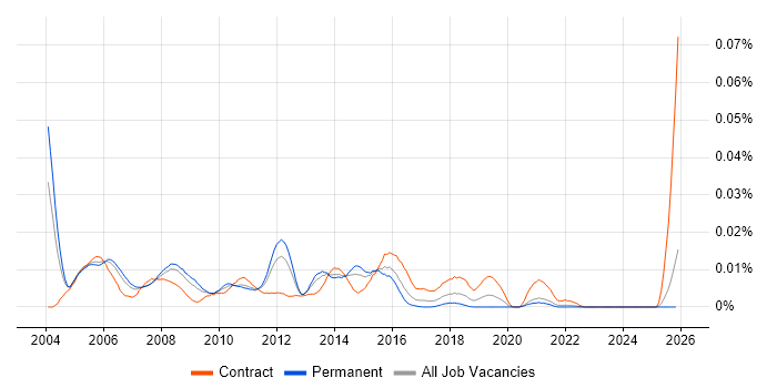 ITIL Configuration Manager job vacancy trend in the UK excluding London
