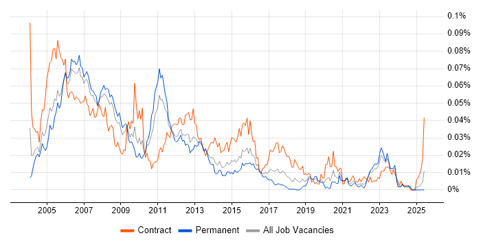 Job vacancy trend for ITIL Consultant in the UK excluding London
