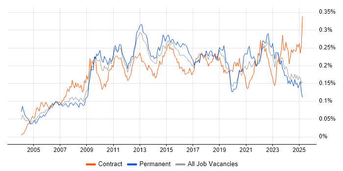 Job vacancy trend for ITIL Foundation Certificate in the UK excluding London Job vacancy trend for ITIL Foundation Certificate in the UK excluding London