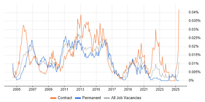 Job vacancy trend for ITIL Incident Manager in the UK excluding London