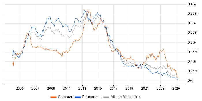 Job vacancy trend for ITIL Manager in the UK excluding London Job vacancy trend for ITIL Manager in the UK excluding London