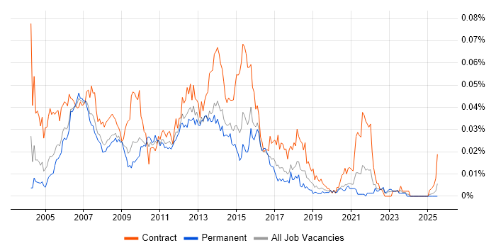 Job vacancy trend for ITIL Project Manager in the UK excluding London