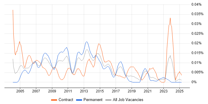 Job vacancy trend for ITIL Release Manager in the UK excluding London Job vacancy trend for ITIL Release Manager in the UK excluding London