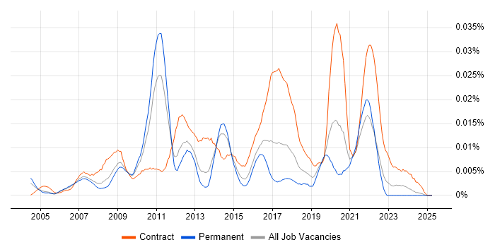 Job vacancy trend for ITIL Service Architect in the UK excluding London Job vacancy trend for ITIL Service Architect in the UK excluding London