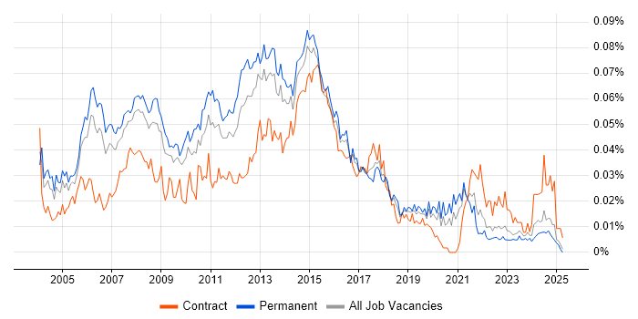 Job vacancy trend for ITIL Service Delivery Manager in the UK excluding London Job vacancy trend for ITIL Service Delivery Manager in the UK excluding London