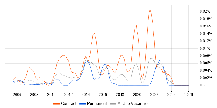 ITIL Service Designer job vacancy trend in the UK excluding London