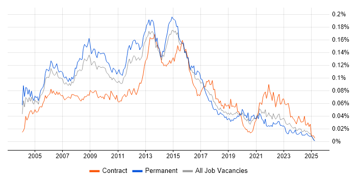 Job vacancy trend for ITIL Service Manager in the UK excluding London Job vacancy trend for ITIL Service Manager in the UK excluding London