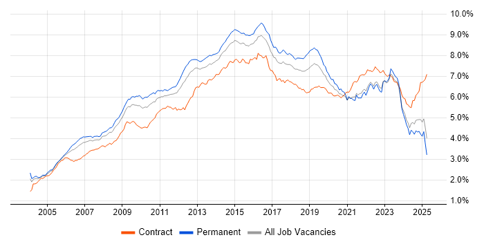 Job vacancy trend for ITIL in the UK excluding London Job vacancy trend for ITIL in the UK excluding London