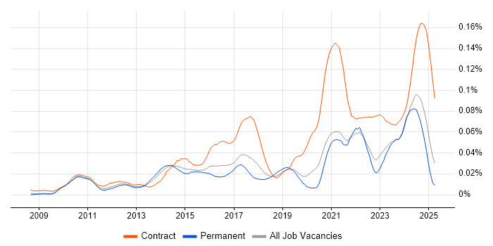 Job vacancy trend for iTrent in the UK excluding London Job vacancy trend for iTrent in the UK excluding London