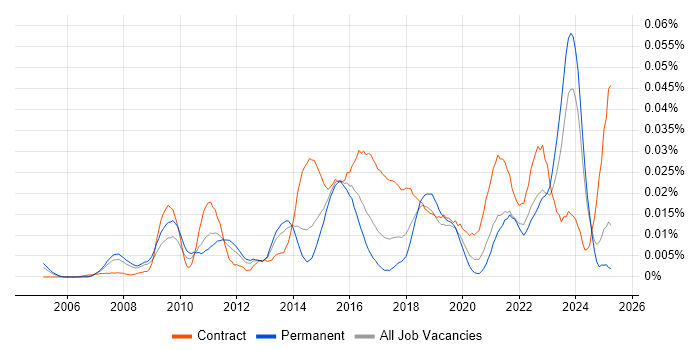 Job vacancy trend for ITSM Analyst in the UK excluding London Job vacancy trend for ITSM Analyst in the UK excluding London