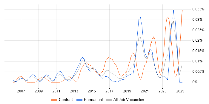 Job vacancy trend for ITSM Architect in the UK excluding London Job vacancy trend for ITSM Architect in the UK excluding London