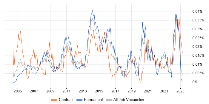 Job vacancy trend for ITSM Consultant in the UK excluding London Job vacancy trend for ITSM Consultant in the UK excluding London